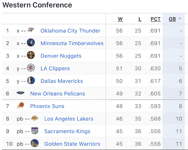 Wild NBA Playoff Race Ends Today